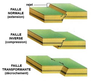 failles - déplacement friction